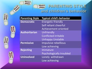 Parenting Style Typical child’s behavior
Democratic      Energetic friendly
                Self reliant cheerful
                Achievement oriented
Authoritarian   Unfriendly
                Conflicted Irritable
                Unhappy Unstable
Permissive      Impulsive rebellious
                Low achieving
Rejecting       Immature
                Psychologically troubled
Uninvolved      Lonely withdrawn
                Low achieving
 