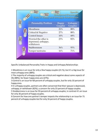 Specific Unbalanced Personality Traits in Happy and Unhappy Relationships

1 Moodiness is an issue for only a few happy couples (21 %), but it's a big issue for
most unhappy ones (88%).
2 The majority of unhappy couples are critical and negative about some aspects of
life (88%); far fewer happy ones are (27%).
3 Control is an issue for 68 percent of unhappy couples, but for only 10 percent of
happy ones.
4 In unhappy couples, partners are often concerned that their spouse is depressed,
unhappy, or withdrawn (82%); a concern for only 23 percent of happy couples.
5 Stubbornness is an issue for 93 percent of unhappy couples; in contrast it's an issue
for only 36 percent of happy couples.
6 Concern for how one partner's temper impacts the relationship is an issue for 71
percent of unhappy couples but for only 16 percent of happy couples.




                                                                                          13
 