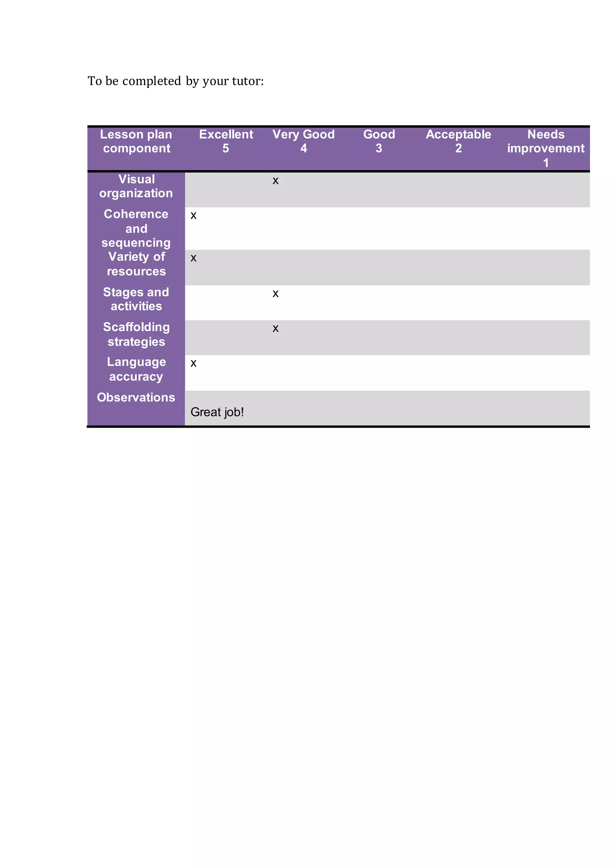 To be completed by your tutor:
Lesson plan
component
Excellent
5
Very Good
4
Good
3
Acceptable
2
Needs
improvement
1
Visual
organization
x
Coherence
and
sequencing
x
Variety of
resources
x
Stages and
activities
x
Scaffolding
strategies
x
Language
accuracy
x
Observations
Great job!
 