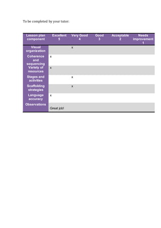 To be completed by your tutor:
Lesson plan
component
Excellent
5
Very Good
4
Good
3
Acceptable
2
Needs
improvement
1
Visual
organization
x
Coherence
and
sequencing
x
Variety of
resources
x
Stages and
activities
x
Scaffolding
strategies
x
Language
accuracy
x
Observations
Great job!
 
