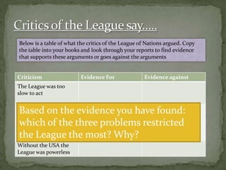 Below is a table of what the critics of the League of Nations argued. Copy
the table into your books and look through your reports to find evidence
that supports these arguments or goes against the arguments


Criticism                Evidence For               Evidence against
The League was too
slow to act


Based on the evidence you have found:
Members would only
act on their own
which of the three problems restricted
interests, not the
Leagues
the League the most? Why?
Without the USA the
League was powerless
 