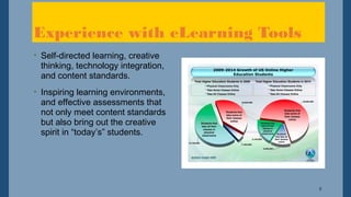6
Experience with eLearning Tools
• Self-directed learning, creative
thinking, technology integration,
and content standards.
• Inspiring learning environments,
and effective assessments that
not only meet content standards
but also bring out the creative
spirit in “today’s” students.
 