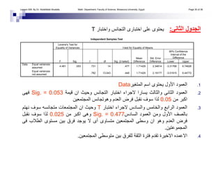 ‫اﻟﺜﺎﻧﻰ‬ ‫اﻟﺠﺪول‬:‫واﺧﺘﺒﺎر‬ ‫اﻟﺘﺠﺎﻧﺲ‬ ‫اﺧﺘﺒﺎرى‬ ‫ﻋﻠﻰ‬ ‫ﻳﺤﺘﻮى‬T
.1‫اﻟﻤﺘﻐﻴﺮ‬ ‫اﺳﻢ‬ ‫ﻳﺤﺘﻮى‬ ‫اﻷول‬ ‫اﻟﻌﻤﻮد‬Data
.2‫ﻗﻴﻤﺔ‬ ‫ان‬ ‫وﺣﻴﺚ‬ ‫اﻟﺘﺠﺎﻧﺲ‬ ‫اﺧﺘﺒﺎر‬ ‫ﻻﺟﺮاء‬ ‫ﻳﺴﺎرا‬ ‫واﻟﺜﺎﻟﺚ‬ ‫اﻟﺜﺎﻧﻰ‬ ‫اﻟﻌﻤﻮد‬Sig. = 0.053‫ﻓﻬﻰ‬
‫ﻣﻦ‬ ‫اآﺒﺮ‬0.05‫اﻟﻤﺠﺘﻤﻌﻴﻦ‬ ‫وهﻮﺗﺠﺎﻧﺲ‬ ‫اﻟﻌﺪم‬ ‫ﻓﺮض‬ ‫ﻧﻘﺒﻞ‬ ‫ﺳﻮف‬ ‫ﻟﺬا‬
.3‫اﺧﺘﺒﺎر‬ ‫ﻻﺟﺮاء‬ ‫واﻟﺴﺎدس‬ ‫واﻟﺨﺎﻣﺲ‬ ‫اﻟﺮاﺑﻊ‬ ‫اﻟﻌﻤﻮد‬T‫ﻧﻬﺘﻢ‬ ‫ﺳﻮف‬ ‫ﻣﺘﺠﺎﻧﺴﻪ‬ ‫اﻟﻤﺠﺘﻤﻌﺎت‬ ‫ان‬ ‫وﺣﻴﺚ‬
‫اﻟﺴﺎدس‬ ‫اﻟﻌﻤﻮد‬ ‫وﻣﻦ‬ ‫اﻷول‬ ‫ﺑﺎﻟﺼﻒ‬Sig. = 0.477‫ﻣﻦ‬ ‫اآﺒﺮ‬ ‫وهﻰ‬0.025‫ﻧﻘﺒﻞ‬ ‫ﺳﻮف‬ ‫ﻟﺬا‬
‫ﻣﺴﺘﻮى‬ ‫ﺑﻴﻦ‬ ‫ﻓﺮق‬ ‫ﻳﻮﺟﺪ‬ ‫ﻻ‬ ‫أى‬ ‫ﻣﺘﺴﺎوى‬ ‫اﻟﻤﺠﺘﻤﻌﻴﻦ‬ ‫وﺳﻄﻰ‬ ‫ان‬ ‫وهﻮ‬ ‫اﻟﻌﺪم‬ ‫ﻓﺮض‬‫ﻓﻰ‬ ‫اﻟﻄﻼب‬
‫اﻟﻤﺠﻤﻮﻋﺘﻴﻦ‬.
.4‫اﻟﻤﺠﺘﻤﻌﻴﻦ‬ ‫ﻣﺘﻮﺳﻄﻰ‬ ‫ﺑﻴﻦ‬ ‫ﻟﻠﻔﺮق‬ ‫اﻟﺜﻘﺔ‬ ‫ﻓﺘﺮة‬ ‫ﺗﻘﺪم‬ ‫اﻻﺧﻴﺮة‬ ‫اﻻﻋﻤﺪﻩ‬.
Independent Samples Test
4.481 .053 .731 14 .477 1.71429 2.34614 -3.31768 6.74626
.782 13.043 .448 1.71429 2.19177 -3.01915 6.44772
Equal variances
assumed
Equal variances
not assumed
Data
F Sig.
Levene's Test for
Equality of Variances
t df Sig. (2-tailed)
Mean
Difference
Std. Error
Difference Lower Upper
95% Confidence
Interval of the
Difference
t-test for Equality of Means
Lesson 006. By Dr. Abdelfatah Mustafa. Math. Department, Faculty of Science, Mnasoura University, Egypt. Page 30 of 38
 