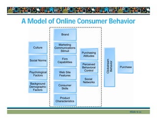 A Model of Online Consumer Behavior
Slide 6-11
 