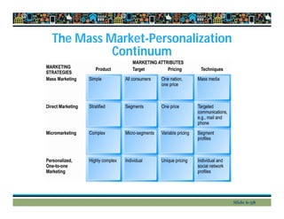 The Mass Market-Personalization
Continuum
Slide 6-38
 