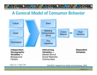 A General Model of Consumer Behavior
Figure 6.1, Page 348 SOURCE: Adapted from Kotler and Armstrong, 2009.
Slide 6-6
 