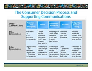 The Consumer Decision Process and
Supporting Communications
Slide 6-9
 