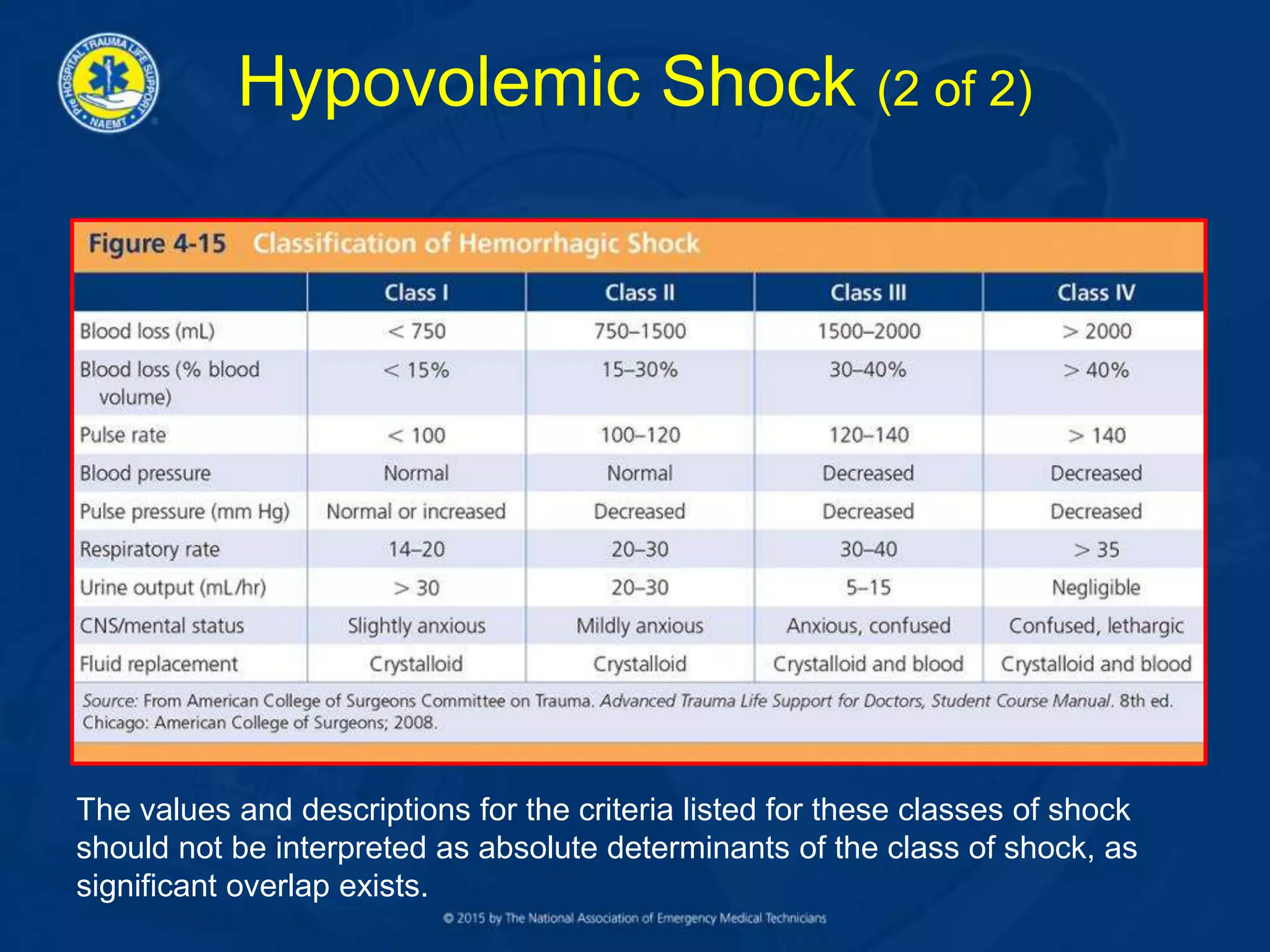Hypovolemic Shock (2 of 2)
The values and descriptions for the criteria listed for these classes of shock
should not be interpreted as absolute determinants of the class of shock, as
significant overlap exists.
 