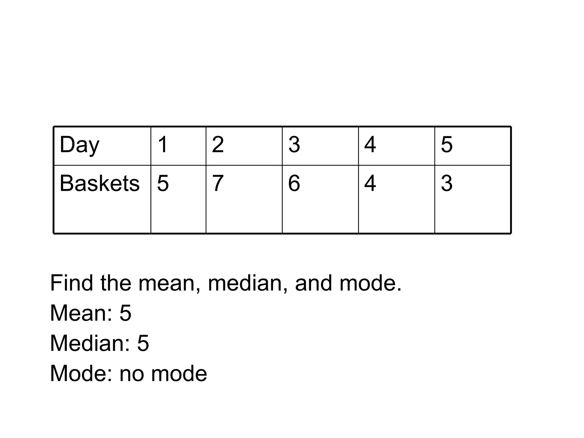 Find the mean, median, and mode. Mean: 5 Median: 5 Mode: no mode Day 1 2 3 4 5 Baskets 5 7 6 4 3