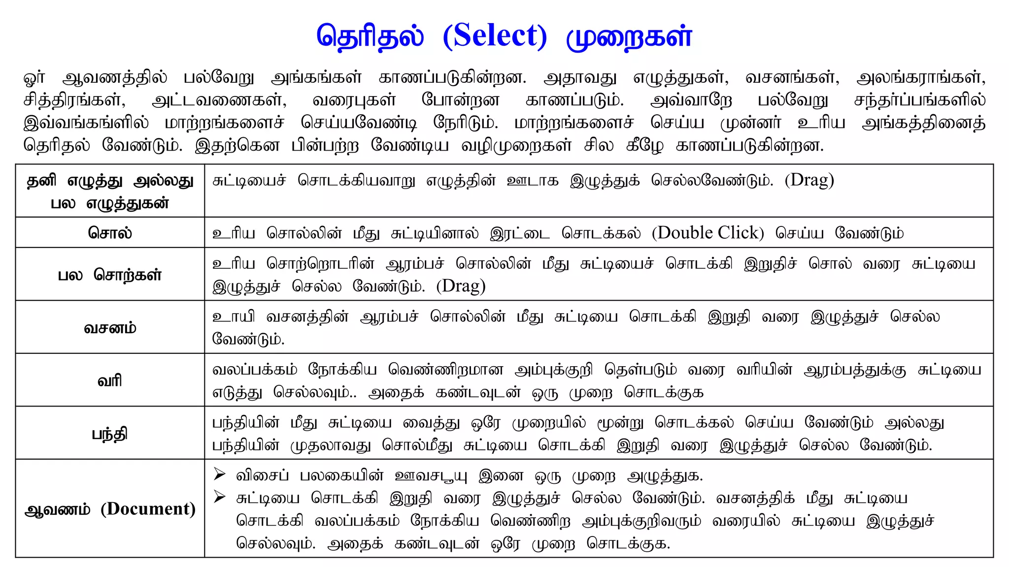 njhpjy; (Select) Kiwfs;
Xh; Mtzj;jpy; gy;NtW mq;fq;fs; fhzg;gLfpd;wd. mjhtJ vOj;Jfs;> trdq;fs;> myq;fuhq;fs;>
rpj;jpuq;fs;> ml;ltizfs;> tiuGfs; Nghd;wd fhzg;gLk;. mt;thNw gy;NtW re;jh;g;gq;fspy;
,t;tq;fq;spy; khw;wq;fisr; nra;aNtz;b NehpLk;. khw;wq;fisr; nra;a Kd;dh; chpa mq;fj;jpidj;
njhpjy; Ntz;Lk;. ,jw;nfd gpd;gw;w Ntz;ba topKiwfs; rpy fPNo fhzg;gLfpd;wd.
jdp vOj;J my;yJ
gy vOj;Jfd;
Rl;biar; nrhlf;fpathW vOj;jpd; Clhf ,Oj;Jf; nry;yNtz;Lk;. (Drag)
nrhy; chpa nrhy;ypd; kPJ Rl;bapdhy; ,ul;il nrhlf;fy; (Double Click) nra;a Ntz;Lk;
gy nrhw;fs;
chpa nrhw;nwhlhpd; Muk;gr; nrhy;ypd; kPJ Rl;biar; nrhlf;fp ,Wjpr; nrhy; tiu Rl;bia
,Oj;Jr; nry;y Ntz;Lk;. (Drag)
trdk;
chap trdj;jpd; Muk;gr; nrhy;ypd; kPJ Rl;bia nrhlf;fp ,Wjp tiu ,Oj;Jr; nry;y
Ntz;Lk;.
thp
tyg;gf;fk; Nehf;fpa ntz;zpwkhd mk;Gf;Fwp njs;gLk; tiu thpapd; Muk;gj;Jf;F Rl;bia
vLj;J nry;yTk;.. mijf; fz;lTld; xU Kiw nrhlf;Ff
ge;jp
ge;jpapd; kPJ Rl;bia itj;J xNu Kiwapy; %d;W nrhlf;fy; nra;a Ntz;Lk; my;yJ
ge;jpapd; KjyhtJ nrhy;kPJ Rl;bia nrhlf;fp ,Wjp tiu ,Oj;Jr; nry;y Ntz;Lk;.
Mtzk; (Document)
 tpirg; gyifapd; Ctrl+A ,id xU Kiw mOj;Jf.
 Rl;bia nrhlf;fp ,Wjp tiu ,Oj;Jr; nry;y Ntz;Lk;. trdj;jpf; kPJ Rl;bia
nrhlf;fp tyg;gf;fk; Nehf;fpa ntz;zpw mk;Gf;FwptUk; tiuapy; Rl;bia ,Oj;Jr;
nry;yTk;. mijf; fz;lTld; xNu Kiw nrhlf;Ff.
 