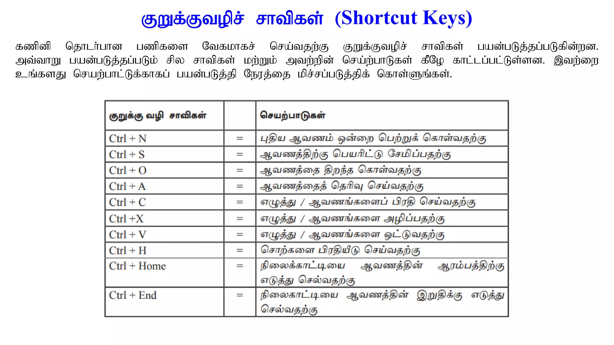 FWf;Ftopr; rhtpfs; (Shortcut Keys)
fzpdp njhlh;ghd gzpfis Ntfkhfr; nra;tjw;F FWf;Ftopr; rhtpfs; gad;gLj;jg;gLfpd;wd.
mt;thW gad;gLj;jg;gLk; rpy rhtpfs; kw;Wk; mtw;wpd; nra;w;ghLfs; fPNo fhl;lg;gl;Ls;sd. ,tw;iw
cq;fsJ nraw;ghl;Lf;fhfg; gad;gLj;jp Neuj;ij kpr;rg;gLj;jpf; nfhs;Sq;fs;.
 