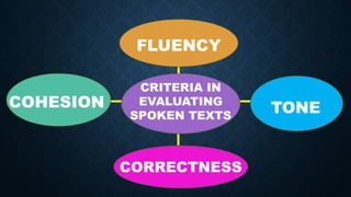 CRITERIA IN
EVALUATING
SPOKEN TEXTS
FLUENCY
TONE
COHESION
CORRECTNESS
 