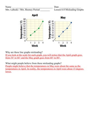 Name __________________________________ Date __________________
Mrs. Labuski / Mrs. Rooney Period ________ Lesson 6-8 Misleading Graphs




Why are these line graphs misleading?
If you look at the scale for each graph, you will notice that the April graph goes
from 54° to 66° and the May graph goes from 68° to 80°.

What might people believe from these misleading graphs?
People might believe that the temperatures in May were about the same as the
temperatures in April. In reality, the temperatures in April were about 15 degrees
lower.
 