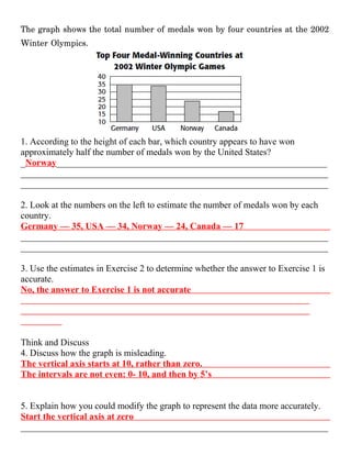 The graph shows the total number of medals won by four countries at the 2002
Winter Olympics.




1. According to the height of each bar, which country appears to have won
approximately half the number of medals won by the United States?
_Norway___________________________________________________________
___________________________________________________________________
___________________________________________________________________

2. Look at the numbers on the left to estimate the number of medals won by each
country.
Germany — 35, USA — 34, Norway — 24, Canada — 17
___________________________________________________________________
___________________________________________________________________

3. Use the estimates in Exercise 2 to determine whether the answer to Exercise 1 is
accurate.
No, the answer to Exercise 1 is not accurate




Think and Discuss
4. Discuss how the graph is misleading.
The vertical axis starts at 10, rather than zero.
The intervals are not even: 0- 10, and then by 5’s


5. Explain how you could modify the graph to represent the data more accurately.
Start the vertical axis at zero
___________________________________________________________________
 