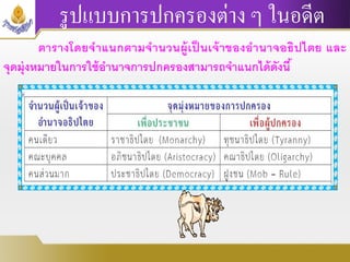 รูปแบบการปกครองต่าง ๆ ในอดีต
ตารางโดยจาแนกตามจานวนผู้เป็ นเจ้าของอานาจอธิปไตย และ
จุดมุ่งหมายในการใช้อานาจการปกครองสามารถจาแนกได้ดังนี้
 