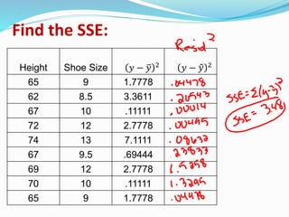 Find the SSE:
Height Shoe Size 𝑦 − 𝑦 2 𝑦 − 𝑦 2
65 9 1.7778
62 8.5 3.3611
67 10 .11111
72 12 2.7778
74 13 7.1111
67 9.5 .69444
69 12 2.7778
70 10 .11111
65 9 1.7778
 
