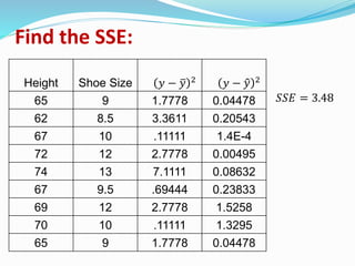 Find the SSE:
Height Shoe Size 𝑦 − 𝑦 2 𝑦 − 𝑦 2
65 9 1.7778 0.04478
62 8.5 3.3611 0.20543
67 10 .11111 1.4E-4
72 12 2.7778 0.00495
74 13 7.1111 0.08632
67 9.5 .69444 0.23833
69 12 2.7778 1.5258
70 10 .11111 1.3295
65 9 1.7778 0.04478
𝑆𝑆𝐸 = 3.48
 