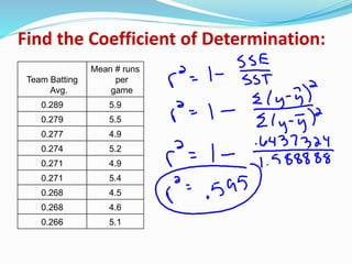 Find the Coefficient of Determination:
Team Batting
Avg.
Mean # runs
per
game
0.289 5.9
0.279 5.5
0.277 4.9
0.274 5.2
0.271 4.9
0.271 5.4
0.268 4.5
0.268 4.6
0.266 5.1
 