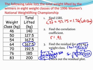 The following table lists the total weight lifted by the
winners in eight weight classes of the 1996 Women’s
National Weightlifting Championship
Weight
Class (kg)
Total
Lifted
(kg)
46 140
50 127.5
54 167.5
64 167.5
70 192.5
76 185
83 200
1. Find LSRL
2. Find the correlation
coefficient.
3. Find the residual for a 64 kg
weight class.
4. Check out the residual plot.
 