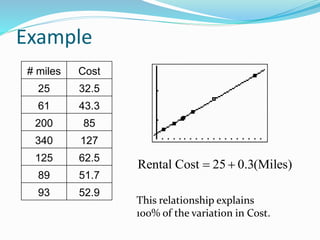 Example
# miles Cost
25 32.5
61 43.3
200 85
340 127
125 62.5
89 51.7
93 52.9
Rental Cost 25 0.3(Miles) 
This relationship explains
100% of the variation in Cost.
 