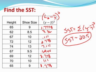 Find the SST:
Height Shoe Size 𝑦 − 𝑦 2
65 9
62 8.5
67 10
72 12
74 13
67 9.5
69 12
70 10
65 9
 