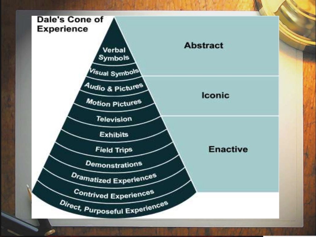 Lesson 6 cone of experience