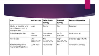 Cost Mail survey Telephonic
survey
Internet
survey
Personal interview
Ability to decide who
actually responds to
the questions
Least Some No Greatest
Complex questions Least
suitable
Somewhat
suitable
Least
suitable
More suitable
Visual aids Little
opportunity
No
opportunity
High
opportunity
Greatest opportunity
Potential negative
respondent reaction
‘Junk mail’ ‘Junk calls’ No Invasion of privacy
 