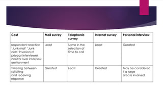 Cost Mail survey Telephonic
survey
Internet survey Personal interview
respondent reaction
‘Junk mail’ ‘Junk
calls’ Invasion of
privacy Interviewer
control over interview
environment
Least Some in the
selection of
time to call
Least Greatest
Time lag between
soliciting
and receiving
response
Greatest Least Greatest May be considered
if a large
area is involved
 