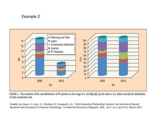 Example 2
Graphic via: Kouro, S.; Leon, J.I.; Vinnikov, D.; Franquelo, L.G., "Grid-Connected Photovoltaic Systems: An Overview of Recent
Research and Emerging PV Converter Technology," in Industrial Electronics Magazine, IEEE , vol.9, no.1, pp.47-61, March 2015
 