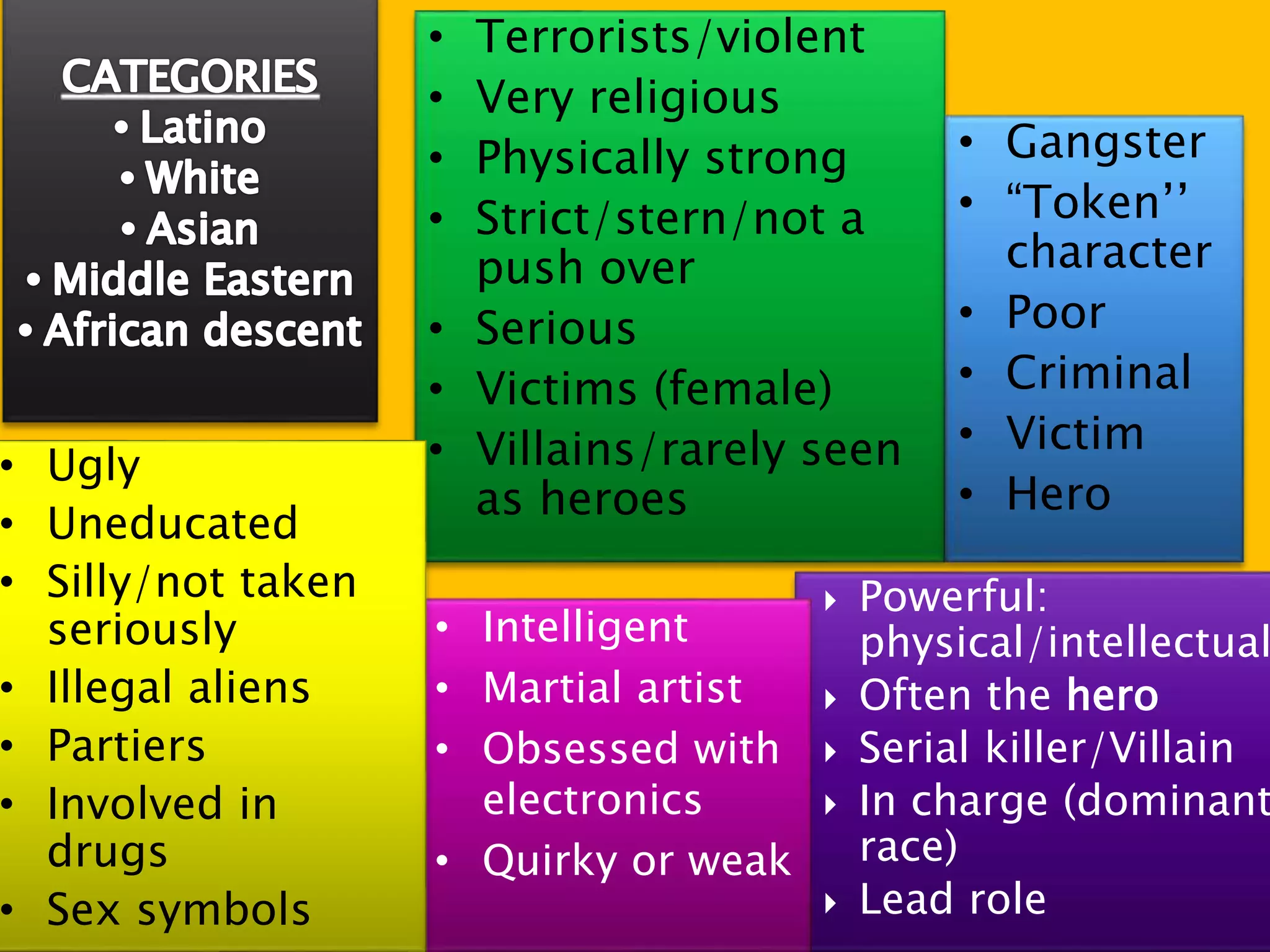 • Terrorists/violent 
• Very religious 
• Physically strong 
• Strict/stern/not a 
• Serious 
• Victims (female) 
• Villains/rarely seen 
 Powerful: 
physical/intellectual 
 Often the hero 
 Serial killer/Villain 
 In charge (dominant 
race) 
 Lead role 
push over 
as heroes 
• Intelligent 
• Martial artist 
• Obsessed with 
electronics 
• Quirky or weak 
• Gangster 
• “Token’’ 
character 
• Poor 
• Criminal 
• Victim 
• Hero 
• Ugly 
• Uneducated 
• Silly/not taken 
seriously 
• Illegal aliens 
• Partiers 
• Involved in 
drugs 
• Sex symbols 
 