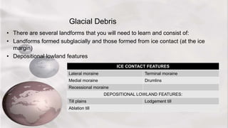 Glacial Debris
• There are several landforms that you will need to learn and consist of:
• Landforms formed subglacially and those formed from ice contact (at the ice
margin)
• Depositional lowland features
ICE CONTACT FEATURES
Lateral moraine Terminal moraine
Medial moraine Drumlins
Recessional moraine
DEPOSITIONAL LOWLAND FEATURES:
Till plains Lodgement till
Ablation till
 