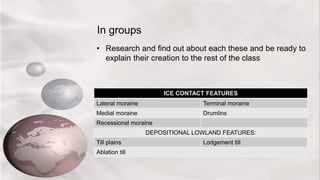 In groups
• Research and find out about each these and be ready to
explain their creation to the rest of the class
ICE CONTACT FEATURES
Lateral moraine Terminal moraine
Medial moraine Drumlins
Recessional moraine
DEPOSITIONAL LOWLAND FEATURES:
Till plains Lodgement till
Ablation till
 