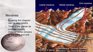 Moraines
• Knowing this diagram
can be very helpful
• Think of the glacier as
a digger moving
material some remains
at the sides and end
 