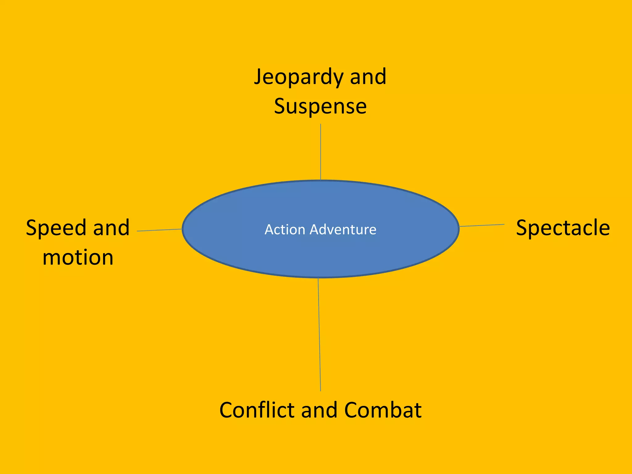 Action Adventure
Jeopardy and
Suspense
Conflict and Combat
SpectacleSpeed and
motion
