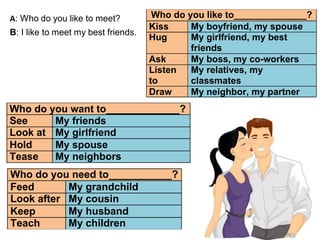 A: Who do you like to meet?
B: I like to meet my best friends.
Who do you like to______________?
Kiss My boyfriend, my spouse
Hug My girlfriend, my best
friends
Ask My boss, my co-workers
Listen
to
My relatives, my
classmates
Draw My neighbor, my partner
Who do you want to_____________?
See My friends
Look at My girlfriend
Hold My spouse
Tease My neighbors
Who do you need to___________?
Feed My grandchild
Look after My cousin
Keep My husband
Teach My children