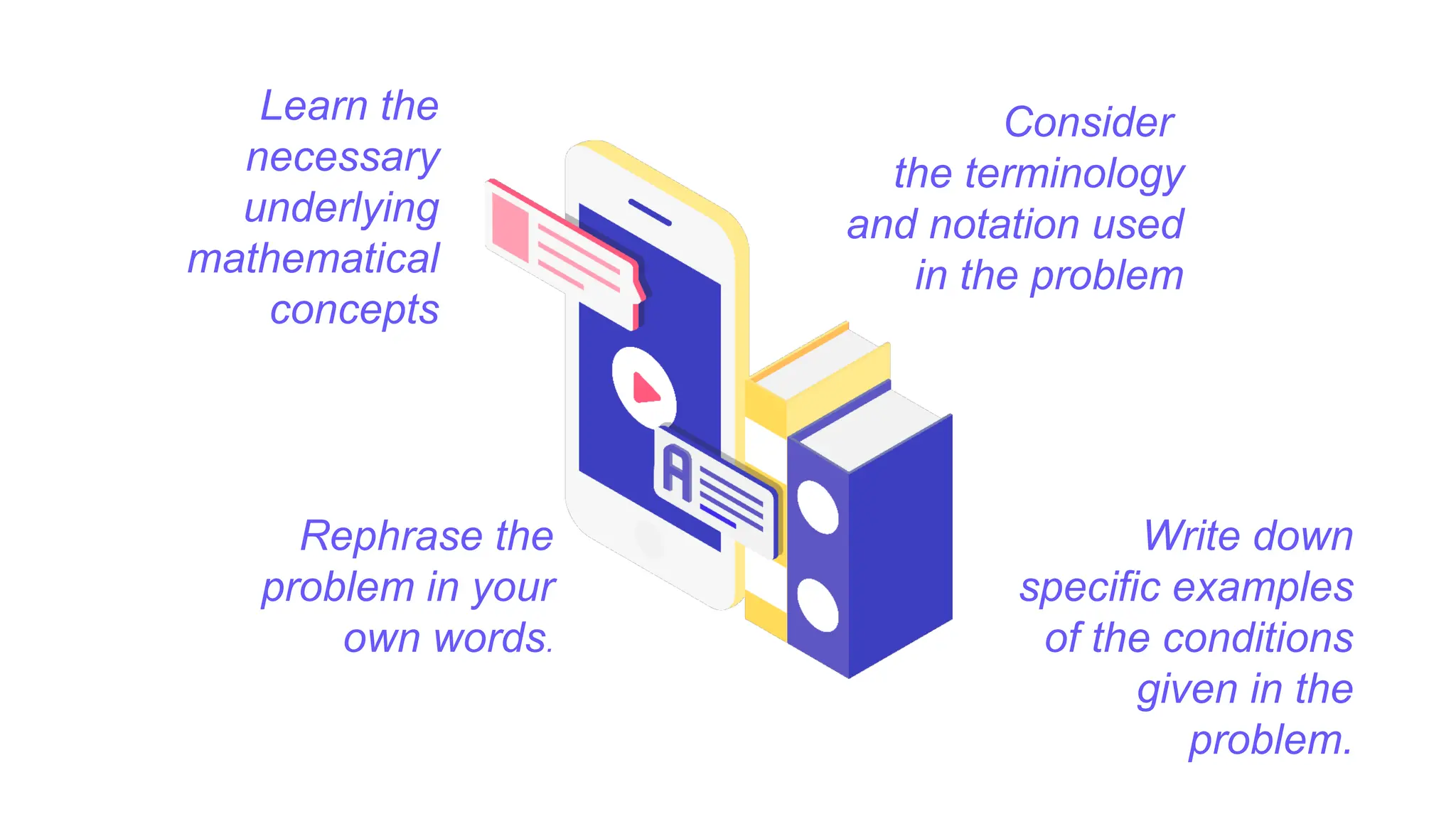 Consider
the terminology
and notation used
in the problem
Write down
specific examples
of the conditions
given in the
problem.
Learn the
necessary
underlying
mathematical
concepts
Rephrase the
problem in your
own words.
 