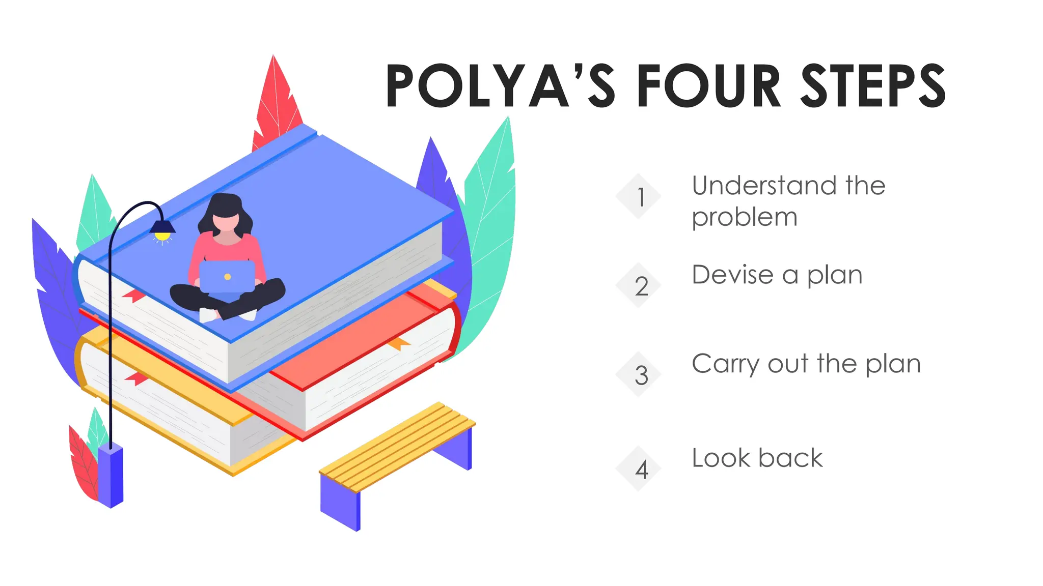 POLYA&rsquo;S FOUR STEPS
Understand the
problem
1
Devise a plan
2
Carry out the plan
3
Look back
4
 