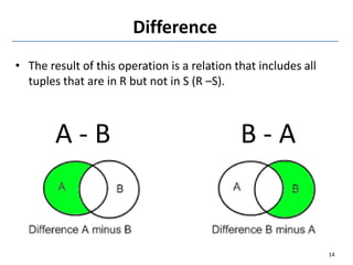 Difference
• The result of this operation is a relation that includes all
tuples that are in R but not in S (R –S).
A - B B - A
14
 