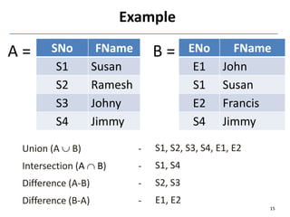 Union (A  B) -
Intersection (A  B) -
Difference (A-B) -
Difference (B-A) -
SNo FName
S1 Susan
S2 Ramesh
S3 Johny
S4 Jimmy
ENo FName
E1 John
S1 Susan
E2 Francis
S4 Jimmy
Example
A = B =
15
S1, S2, S3, S4, E1, E2
S1, S4
S2, S3
E1, E2
 