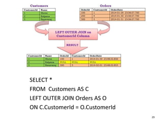 29
SELECT *
FROM Customers AS C
LEFT OUTER JOIN Orders AS O
ON C.CustomerId = O.CustomerId
 