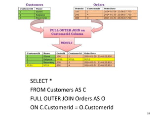 33
SELECT *
FROM Customers AS C
FULL OUTER JOIN Orders AS O
ON C.CustomerId = O.CustomerId
 