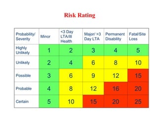 Lesser's Risk Form LESSON 6-SAFETY AND HEALTH RISK ASSESSMENT-PRACTICALS - Copy (2).ppt
