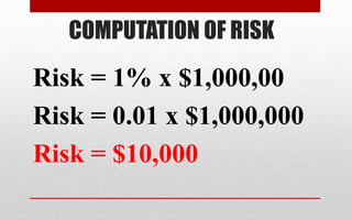 COMPUTATION OF RISK
Risk = 1% x $1,000,00
Risk = 0.01 x $1,000,000
Risk = $10,000
 