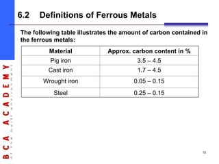 The following table illustrates the amount of carbon contained in
the ferrous metals:
Material Approx. carbon content in %
Pig iron 3.5 – 4.5
Cast iron 1.7 – 4.5
Wrought iron 0.05 – 0.15
Steel 0.25 – 0.15
6.2 Definitions of Ferrous Metals
15
 