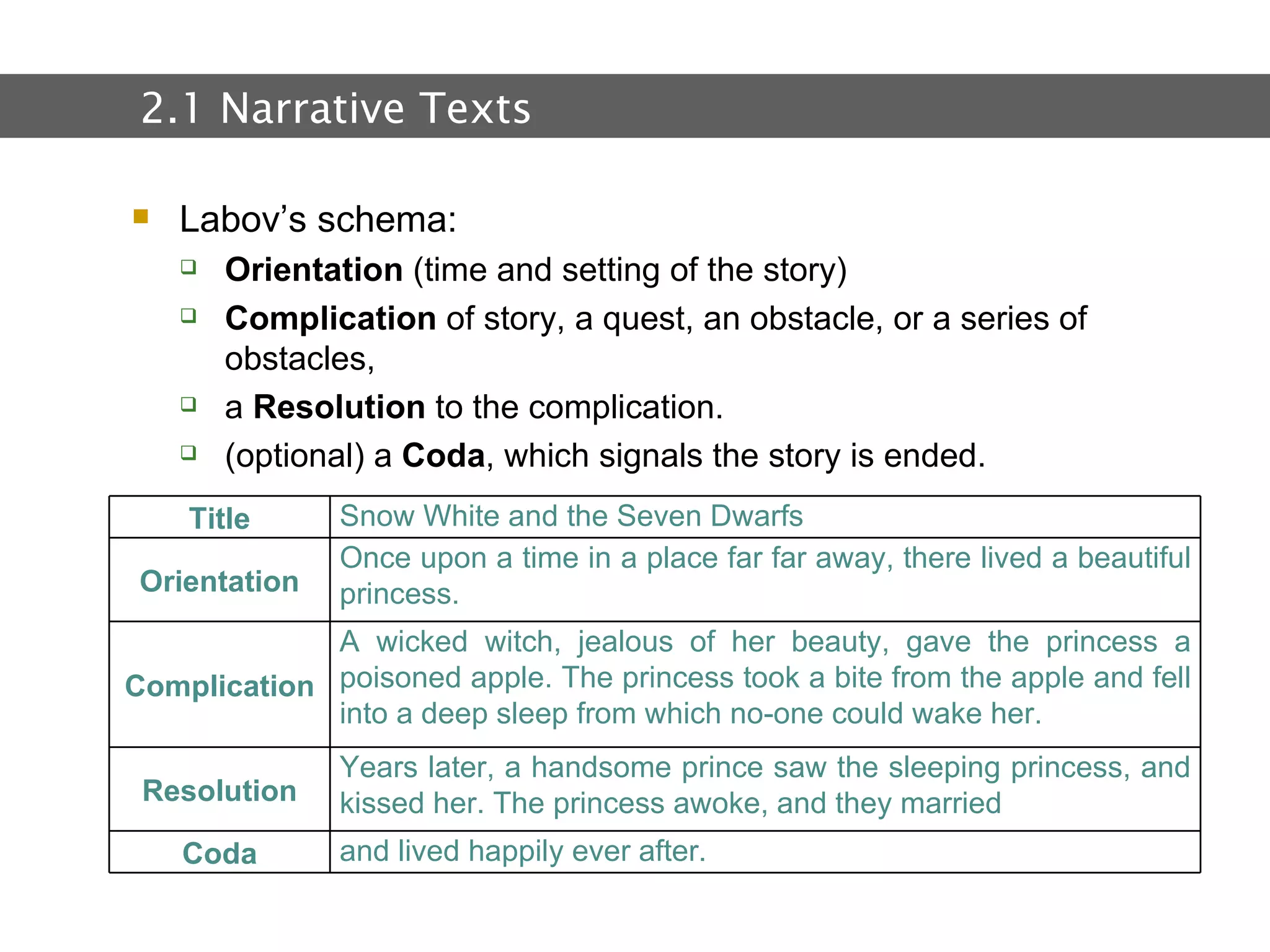 2.  Text and Text Types Labov’s schema: Orientation  (time and setting of the story) Complication  of story, a quest, an obstacle, or a series of obstacles,  a  Resolution  to the complication. (optional) a  Coda , which signals the story is ended. 2.1 Narrative Texts Title Snow White and the Seven Dwarfs Orientation Once upon a time in a place far far away, there lived a beautiful princess. Complication A wicked witch, jealous of her beauty, gave the princess a poisoned apple. The princess took a bite from the apple and fell into a deep sleep from which no-one could wake her. Resolution Years later, a handsome prince saw the sleeping princess, and kissed her. The princess awoke, and they married  Coda and lived happily ever after. 