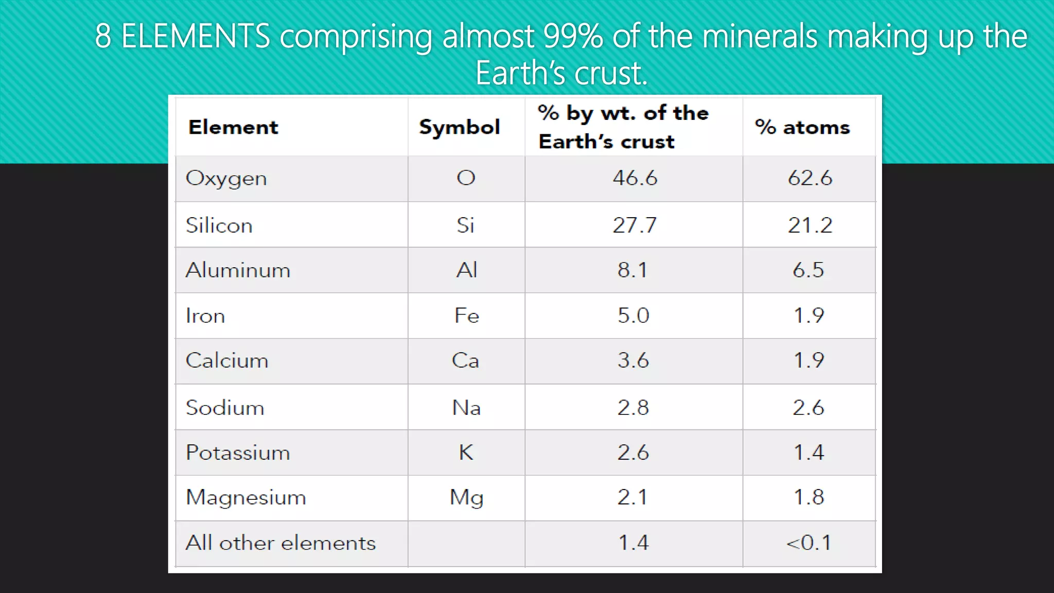 8 ELEMENTS comprising almost 99% of the minerals making up the
Earth’s crust.
 