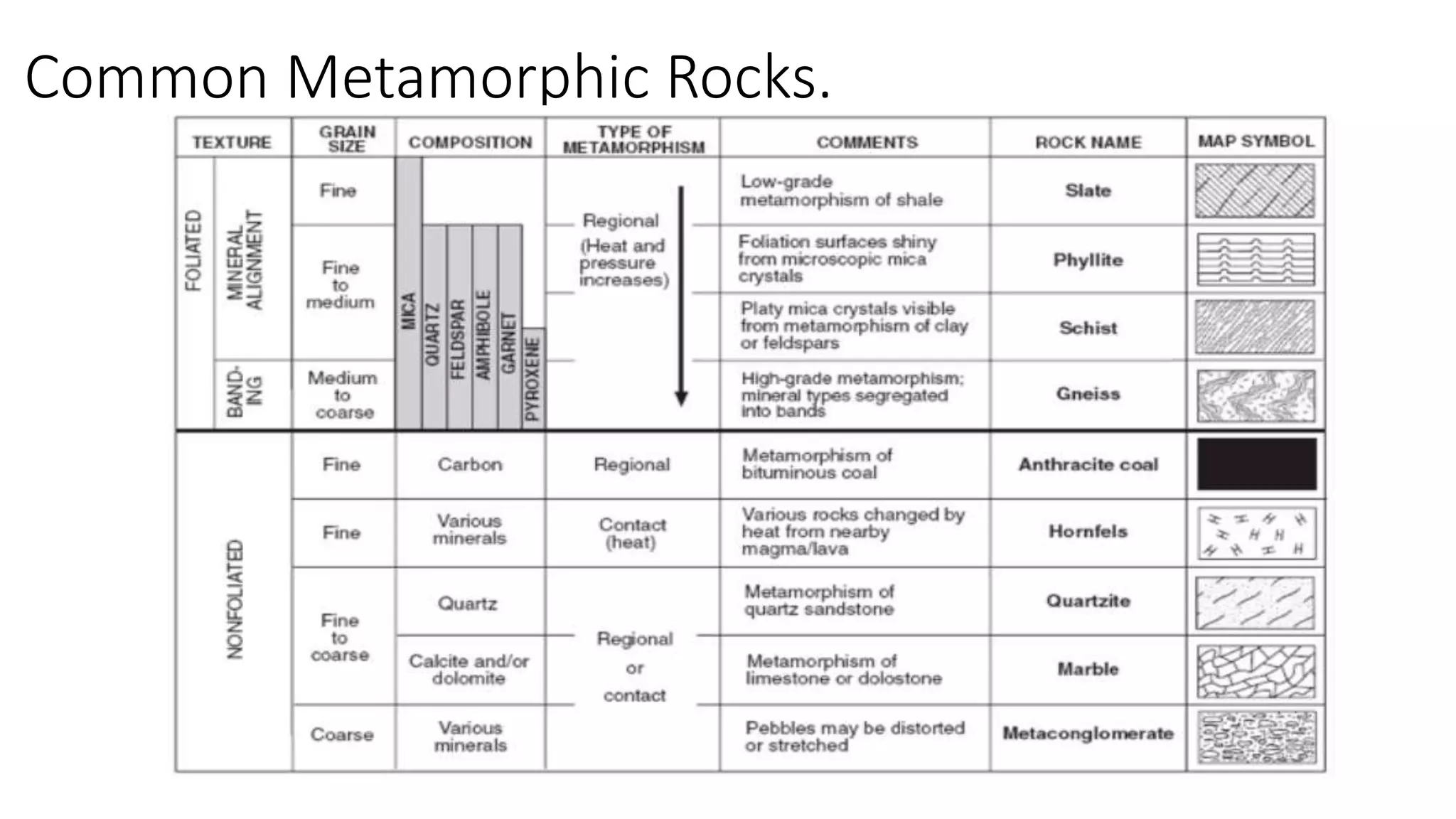 Common Metamorphic Rocks.
 