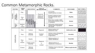 Common Metamorphic Rocks.
 
