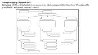 Concept Mapping – Types of Rocks
Each group will fill up the chart which correspond to the list of words provided to choose from. When done, the
group leaders will present their work to class.
 