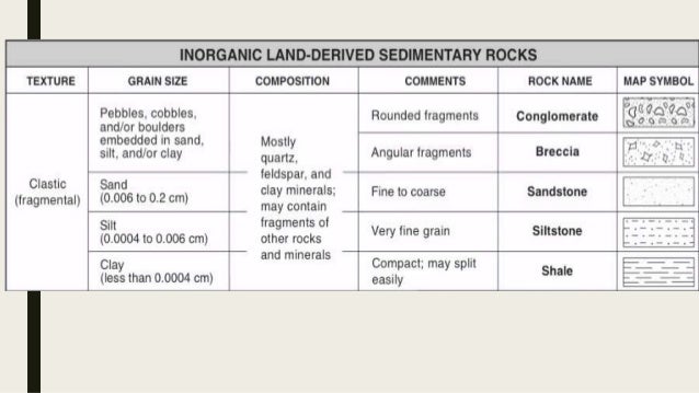 What does inorganic land derived mean — pic 2